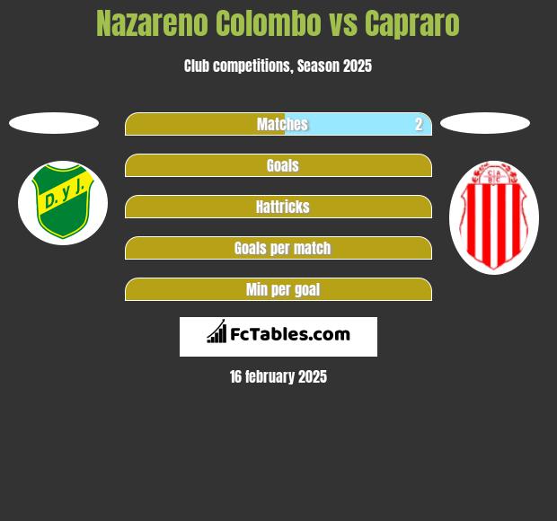 Nazareno Colombo vs Capraro h2h player stats