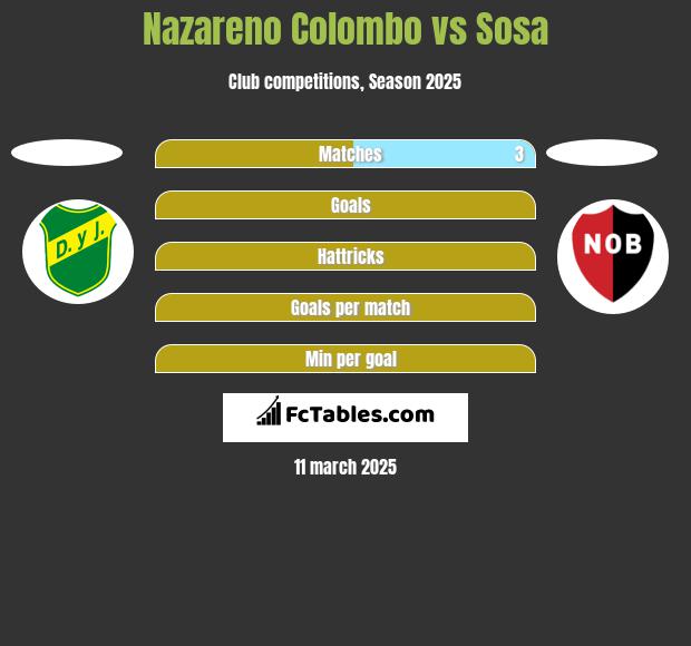 Nazareno Colombo vs Sosa h2h player stats