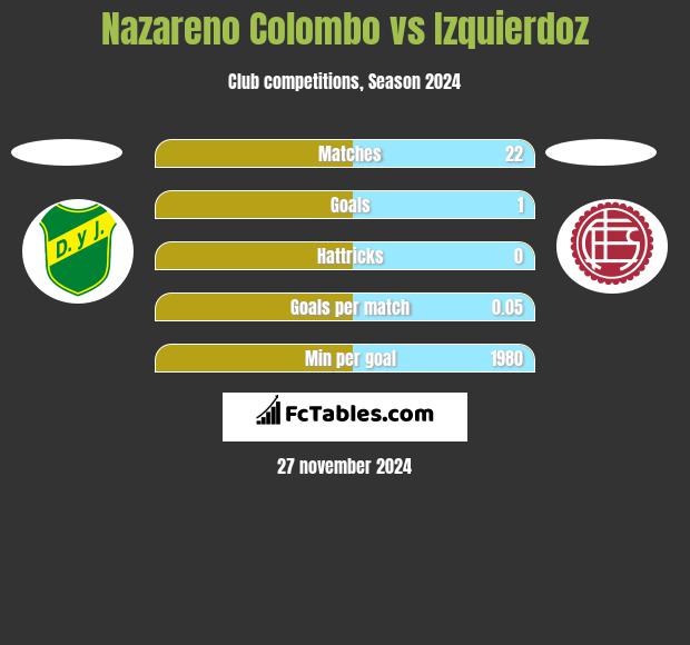 Nazareno Colombo vs Izquierdoz h2h player stats