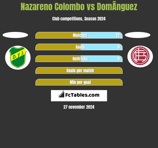 Nazareno Colombo vs DomÃ­nguez h2h player stats