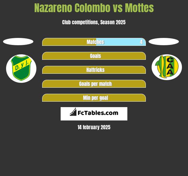 Nazareno Colombo vs Mottes h2h player stats