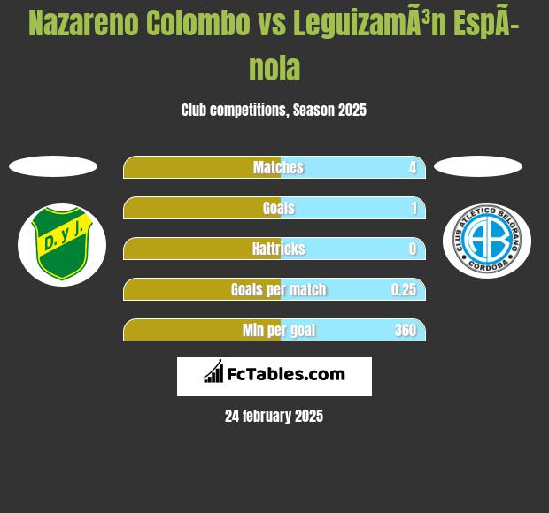 Nazareno Colombo vs LeguizamÃ³n EspÃ­nola h2h player stats