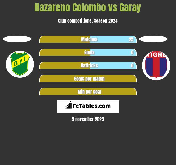 Nazareno Colombo vs Garay h2h player stats