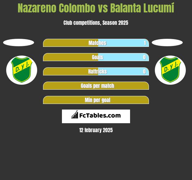 Nazareno Colombo vs Balanta Lucumí h2h player stats