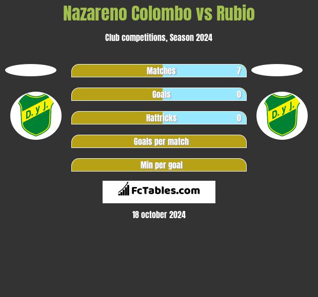 Nazareno Colombo vs Rubio h2h player stats