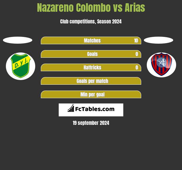 Nazareno Colombo vs Arias h2h player stats