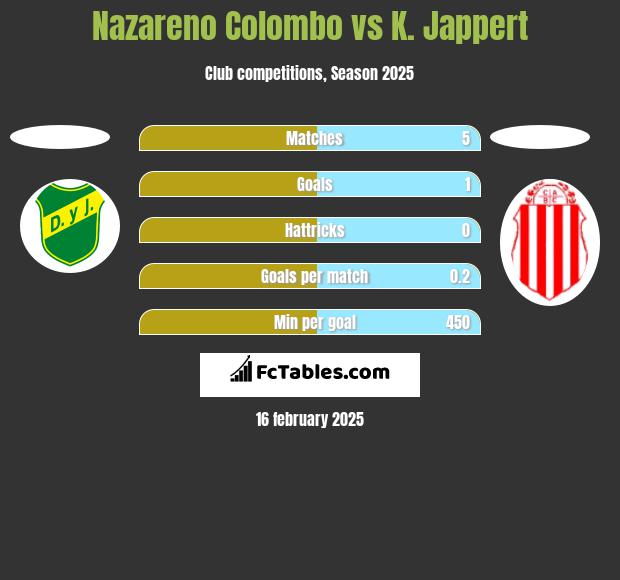 Nazareno Colombo vs K. Jappert h2h player stats