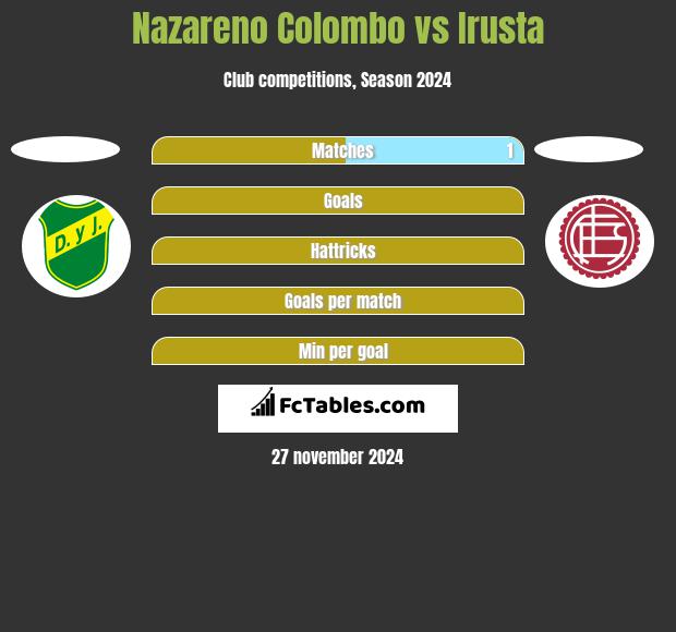 Nazareno Colombo vs Irusta h2h player stats