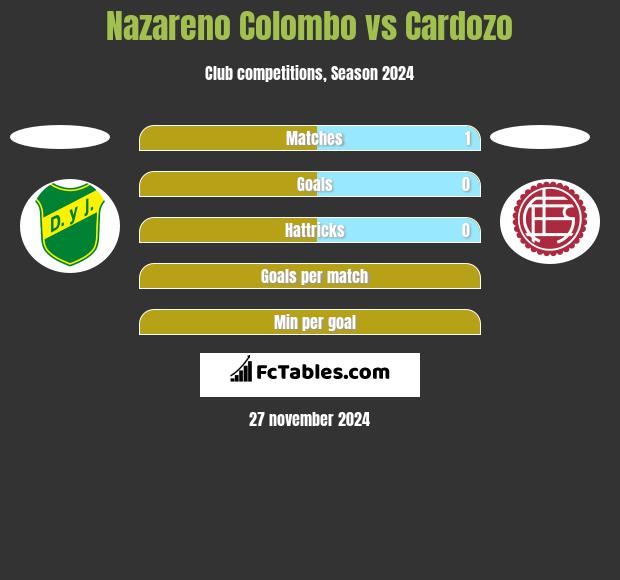 Nazareno Colombo vs Cardozo h2h player stats