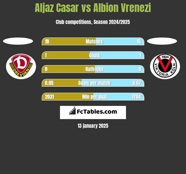 Aljaz Casar vs Albion Vrenezi h2h player stats