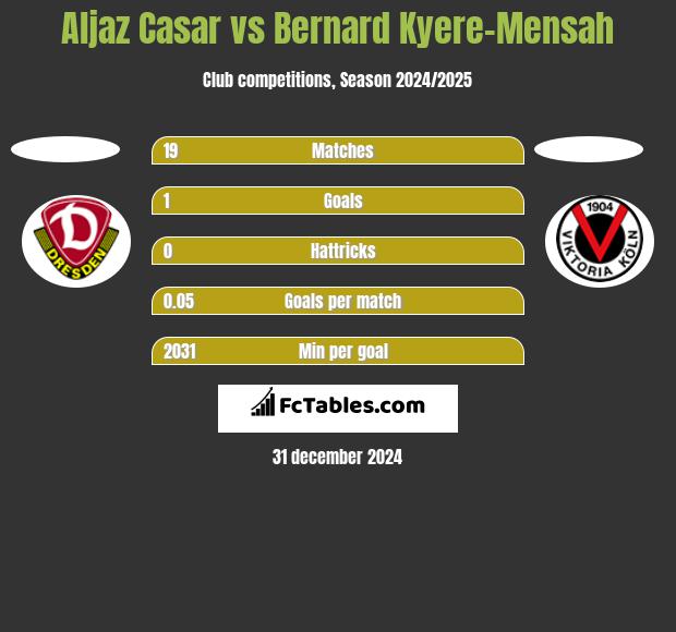 Aljaz Casar vs Bernard Kyere-Mensah h2h player stats