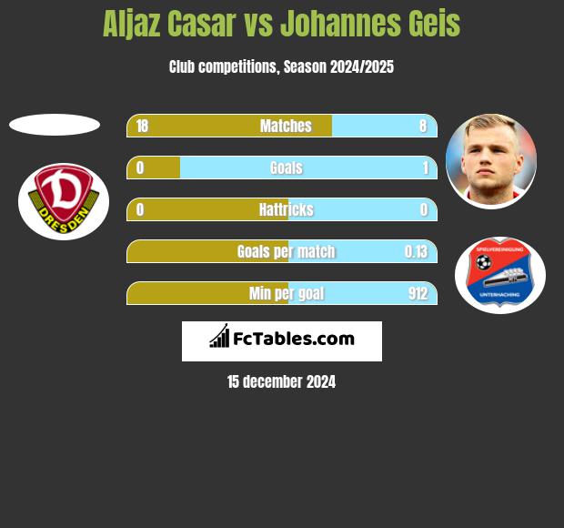 Aljaz Casar vs Johannes Geis h2h player stats