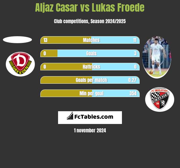 Aljaz Casar vs Lukas Froede h2h player stats