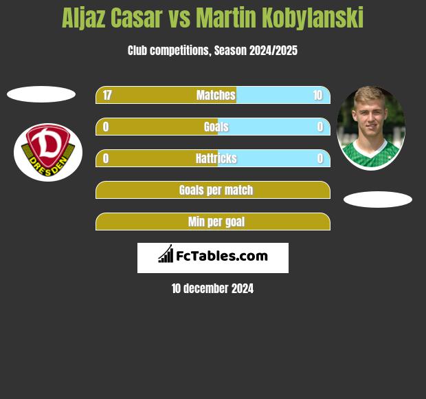 Aljaz Casar vs Martin Kobylański h2h player stats