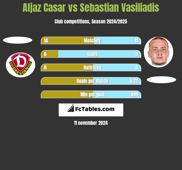 Aljaz Casar vs Sebastian Vasiliadis h2h player stats