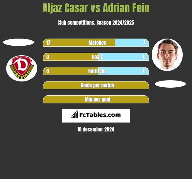 Aljaz Casar vs Adrian Fein h2h player stats