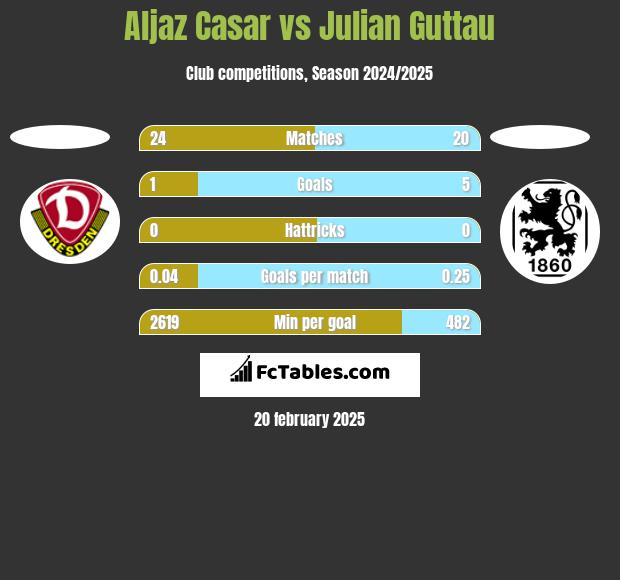 Aljaz Casar vs Julian Guttau h2h player stats