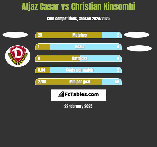 Aljaz Casar vs Christian Kinsombi h2h player stats