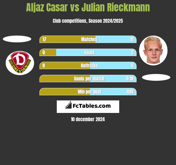 Aljaz Casar vs Julian Rieckmann h2h player stats