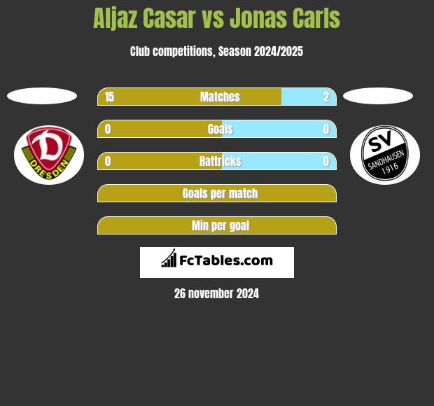 Aljaz Casar vs Jonas Carls h2h player stats