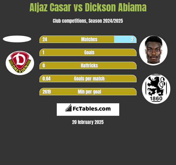 Aljaz Casar vs Dickson Abiama h2h player stats