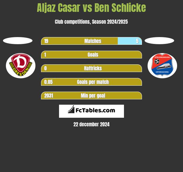 Aljaz Casar vs Ben Schlicke h2h player stats