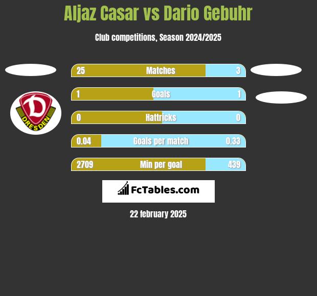 Aljaz Casar vs Dario Gebuhr h2h player stats