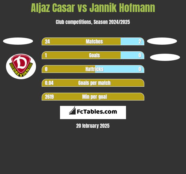 Aljaz Casar vs Jannik Hofmann h2h player stats