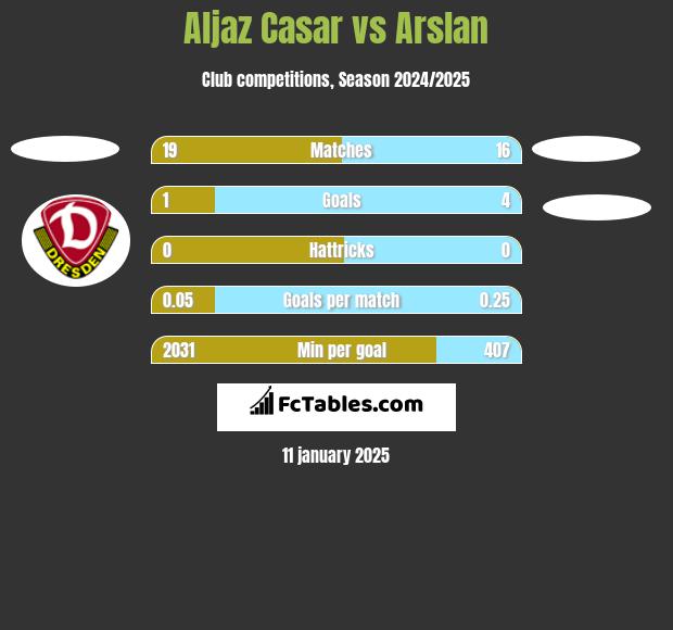 Aljaz Casar vs Arslan h2h player stats