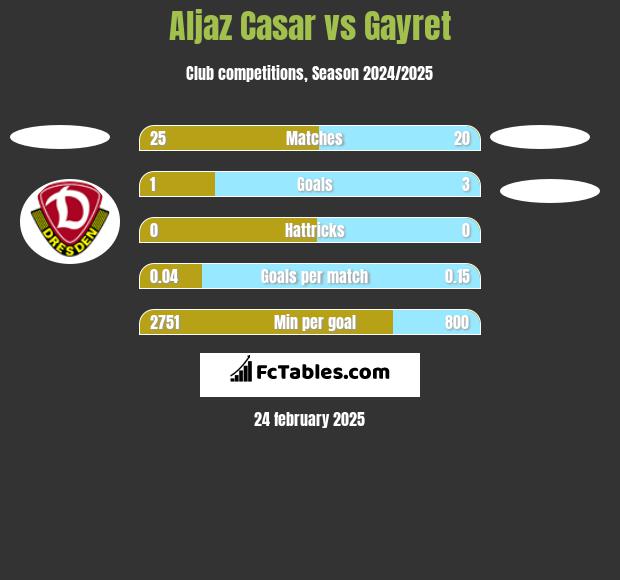 Aljaz Casar vs Gayret h2h player stats