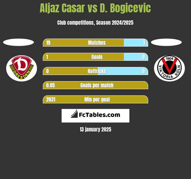 Aljaz Casar vs D. Bogicevic h2h player stats