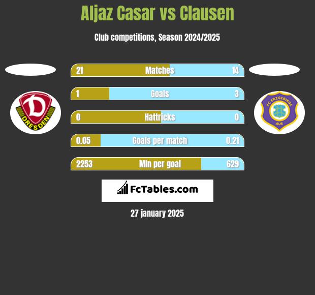 Aljaz Casar vs Clausen h2h player stats