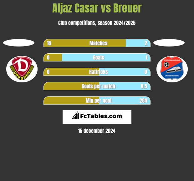 Aljaz Casar vs Breuer h2h player stats