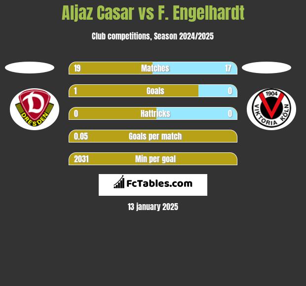 Aljaz Casar vs F. Engelhardt h2h player stats