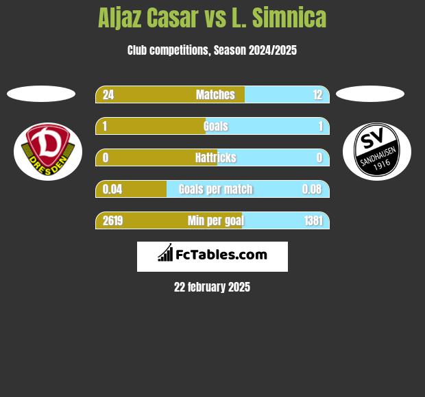 Aljaz Casar vs L. Simnica h2h player stats