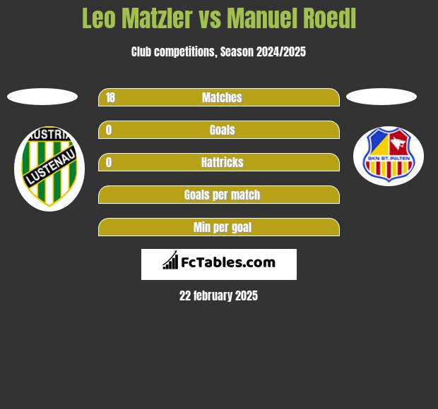 Leo Matzler vs Manuel Roedl h2h player stats