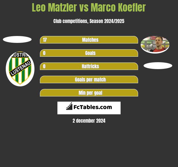 Leo Matzler vs Marco Koefler h2h player stats