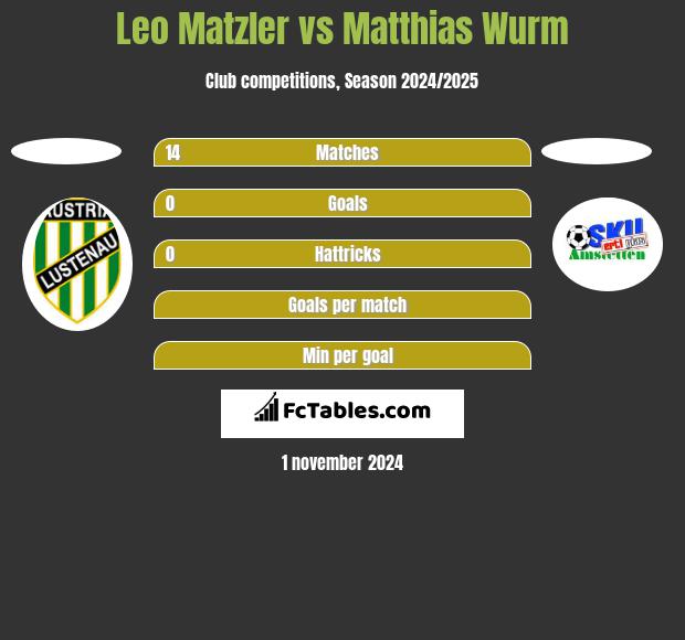 Leo Matzler vs Matthias Wurm h2h player stats