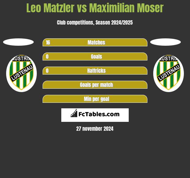 Leo Matzler vs Maximilian Moser h2h player stats