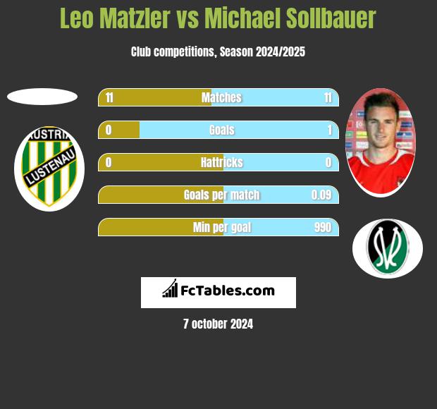 Leo Matzler vs Michael Sollbauer h2h player stats