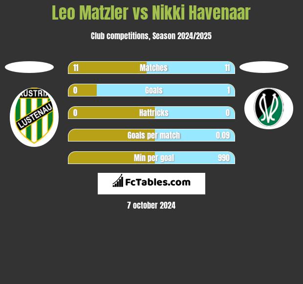 Leo Matzler vs Nikki Havenaar h2h player stats