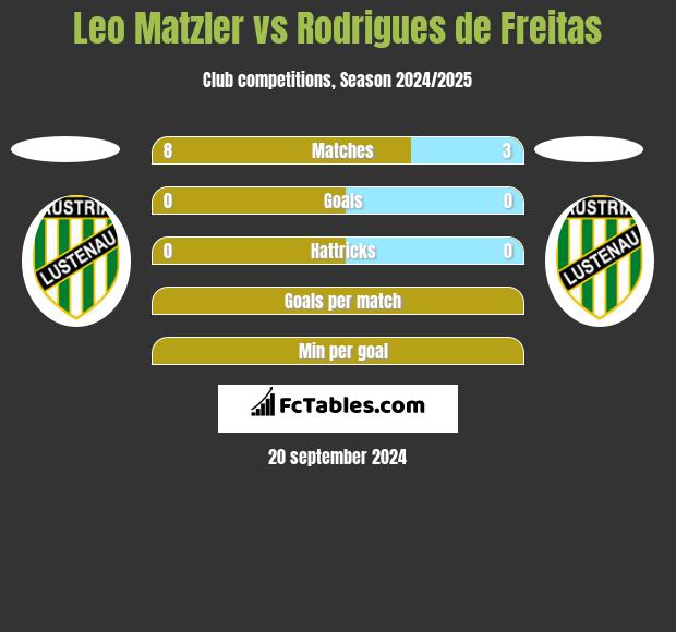 Leo Matzler vs Rodrigues de Freitas h2h player stats