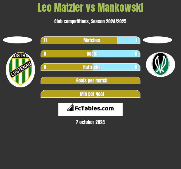 Leo Matzler vs Mankowski h2h player stats