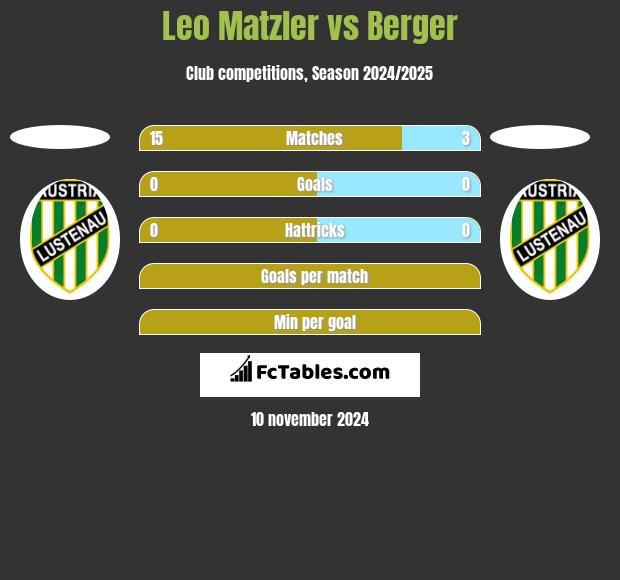 Leo Matzler vs Berger h2h player stats