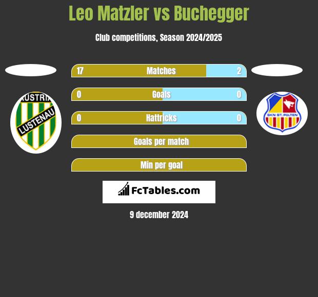 Leo Matzler vs Buchegger h2h player stats