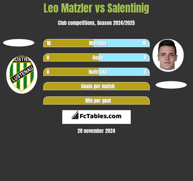 Leo Matzler vs Salentinig h2h player stats