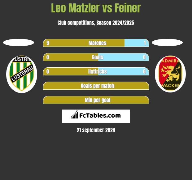 Leo Matzler vs Feiner h2h player stats