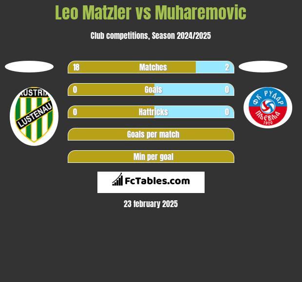 Leo Matzler vs Muharemovic h2h player stats