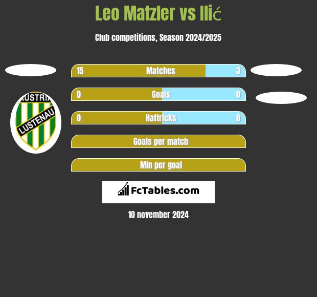 Leo Matzler vs Ilić h2h player stats