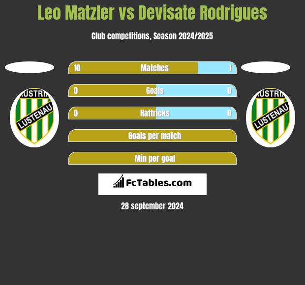 Leo Matzler vs Devisate Rodrigues h2h player stats